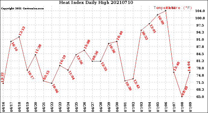Milwaukee Weather Heat Index<br>Daily High
