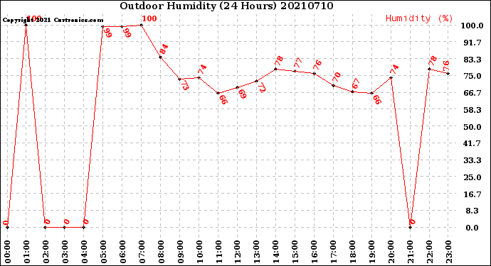 Milwaukee Weather Outdoor Humidity<br>(24 Hours)