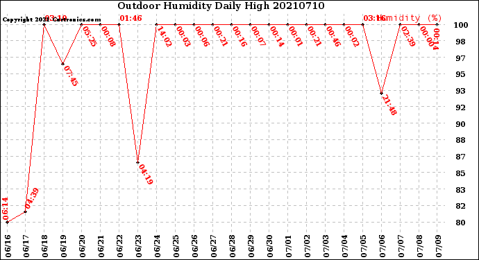 Milwaukee Weather Outdoor Humidity<br>Daily High