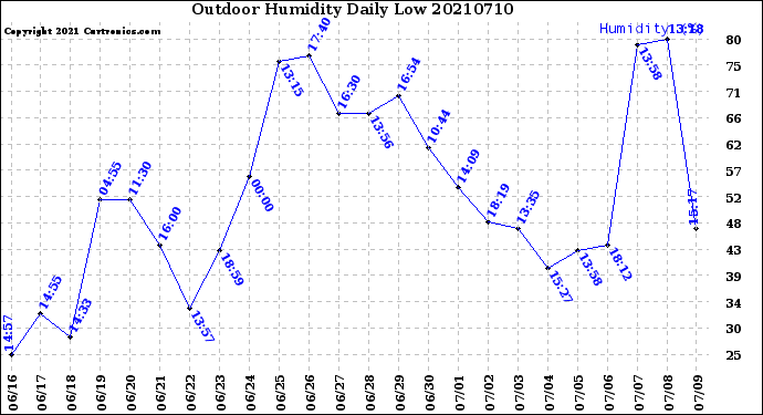 Milwaukee Weather Outdoor Humidity<br>Daily Low
