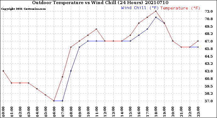 Milwaukee Weather Outdoor Temperature<br>vs Wind Chill<br>(24 Hours)