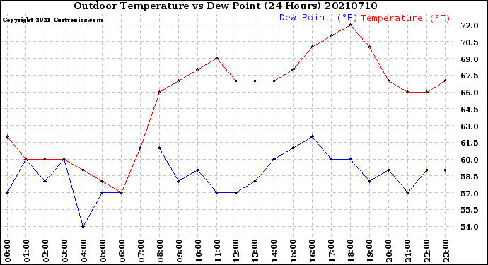 Milwaukee Weather Outdoor Temperature<br>vs Dew Point<br>(24 Hours)