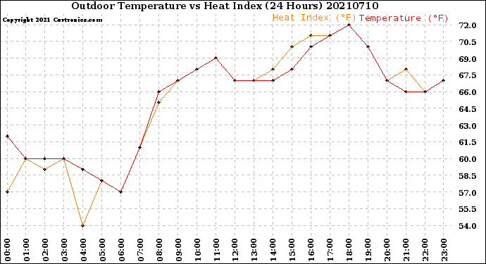 Milwaukee Weather Outdoor Temperature<br>vs Heat Index<br>(24 Hours)
