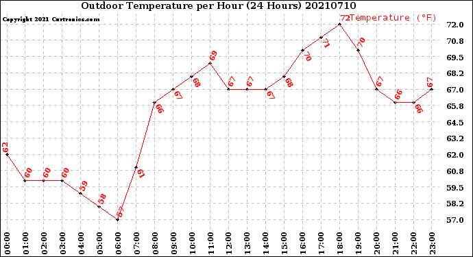 Milwaukee Weather Outdoor Temperature<br>per Hour<br>(24 Hours)