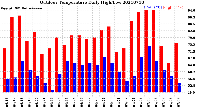 Milwaukee Weather Outdoor Temperature<br>Daily High/Low