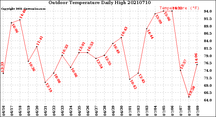 Milwaukee Weather Outdoor Temperature<br>Daily High