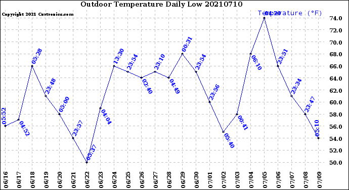 Milwaukee Weather Outdoor Temperature<br>Daily Low