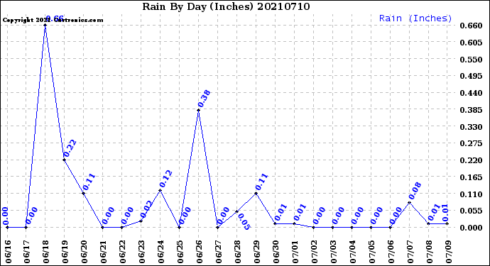 Milwaukee Weather Rain<br>By Day<br>(Inches)