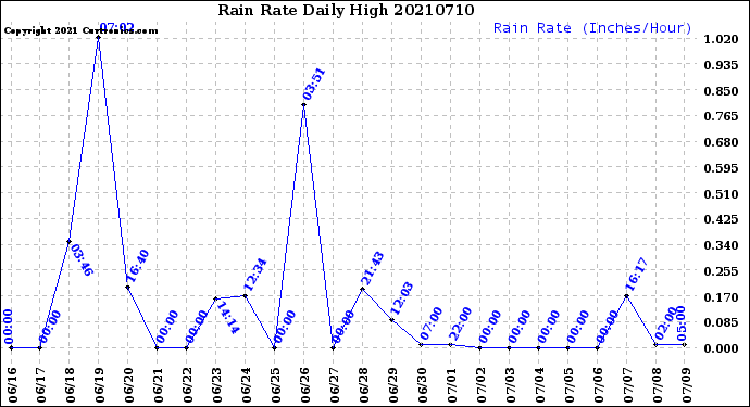 Milwaukee Weather Rain Rate<br>Daily High