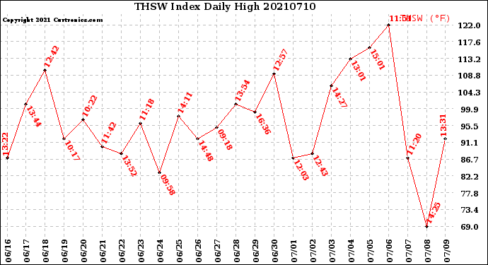 Milwaukee Weather THSW Index<br>Daily High