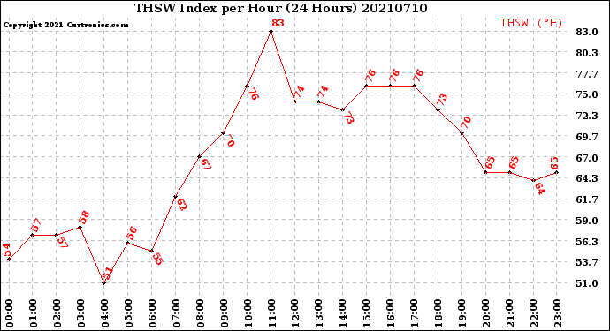 Milwaukee Weather THSW Index<br>per Hour<br>(24 Hours)