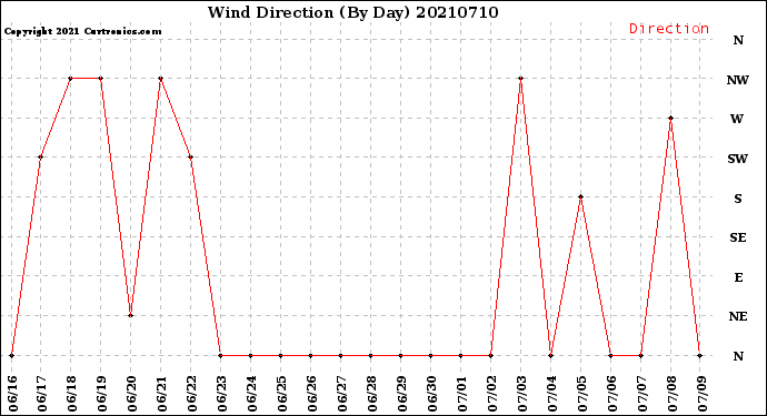 Milwaukee Weather Wind Direction<br>(By Day)