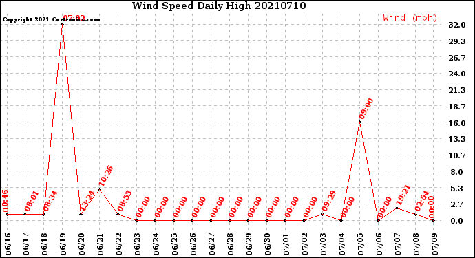 Milwaukee Weather Wind Speed<br>Daily High