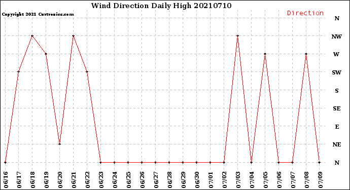 Milwaukee Weather Wind Direction<br>Daily High