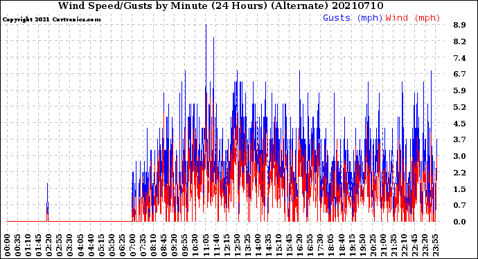 Milwaukee Weather Wind Speed/Gusts<br>by Minute<br>(24 Hours) (Alternate)