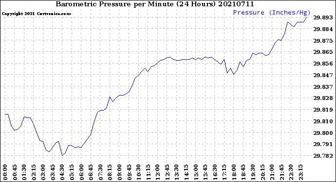 Milwaukee Weather Barometric Pressure<br>per Minute<br>(24 Hours)