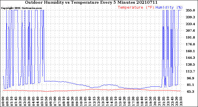 Milwaukee Weather Outdoor Humidity<br>vs Temperature<br>Every 5 Minutes