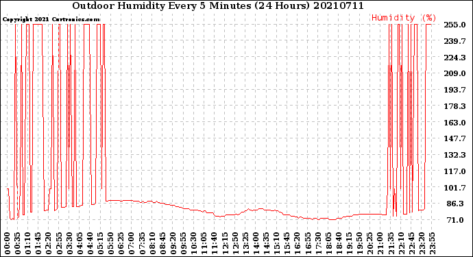 Milwaukee Weather Outdoor Humidity<br>Every 5 Minutes<br>(24 Hours)