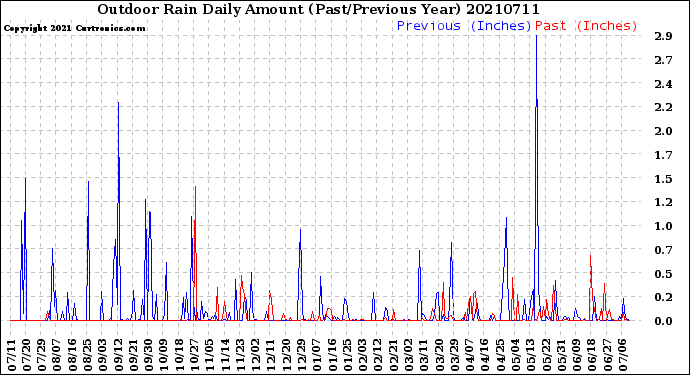 Milwaukee Weather Outdoor Rain<br>Daily Amount<br>(Past/Previous Year)