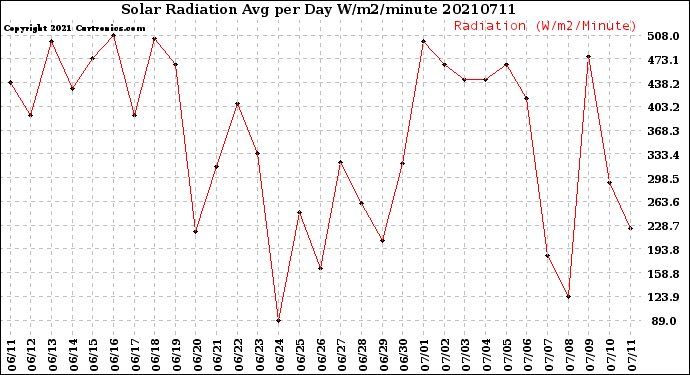 Milwaukee Weather Solar Radiation<br>Avg per Day W/m2/minute