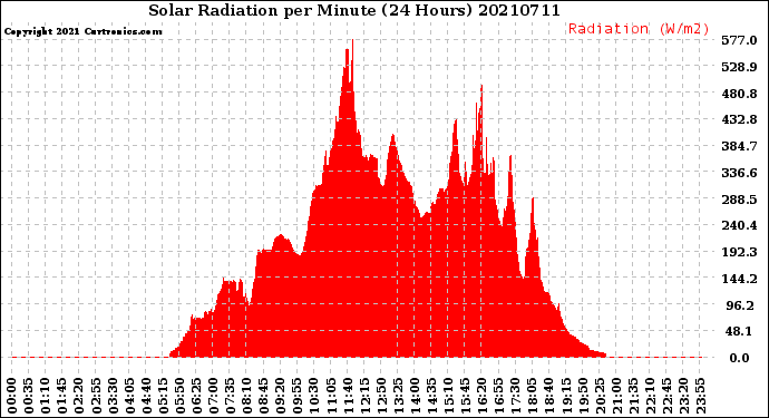 Milwaukee Weather Solar Radiation<br>per Minute<br>(24 Hours)