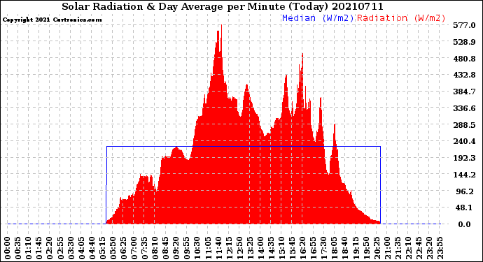 Milwaukee Weather Solar Radiation<br>& Day Average<br>per Minute<br>(Today)