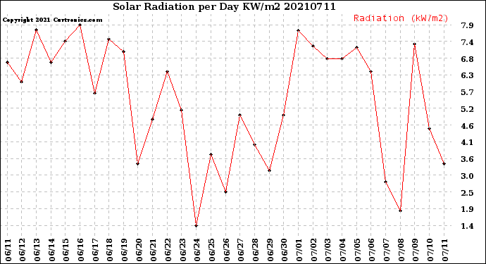 Milwaukee Weather Solar Radiation<br>per Day KW/m2