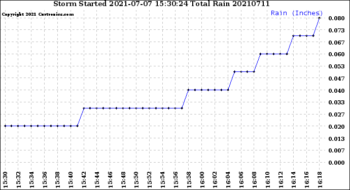 Milwaukee Weather Storm<br>Started 2021-07-07 15:30:24<br>Total Rain