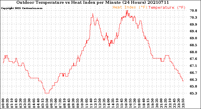 Milwaukee Weather Outdoor Temperature<br>vs Heat Index<br>per Minute<br>(24 Hours)