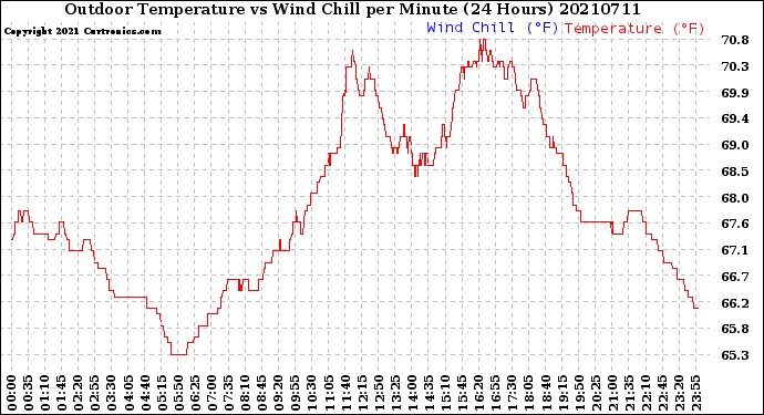 Milwaukee Weather Outdoor Temperature<br>vs Wind Chill<br>per Minute<br>(24 Hours)