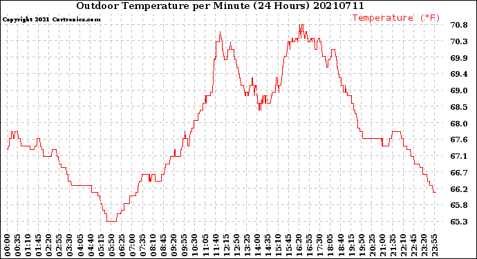 Milwaukee Weather Outdoor Temperature<br>per Minute<br>(24 Hours)