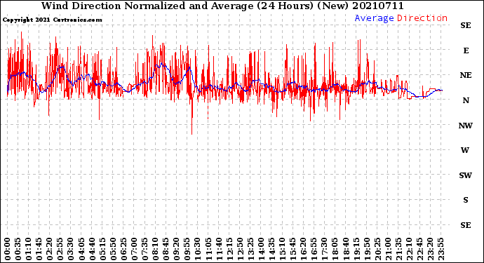 Milwaukee Weather Wind Direction<br>Normalized and Average<br>(24 Hours) (New)