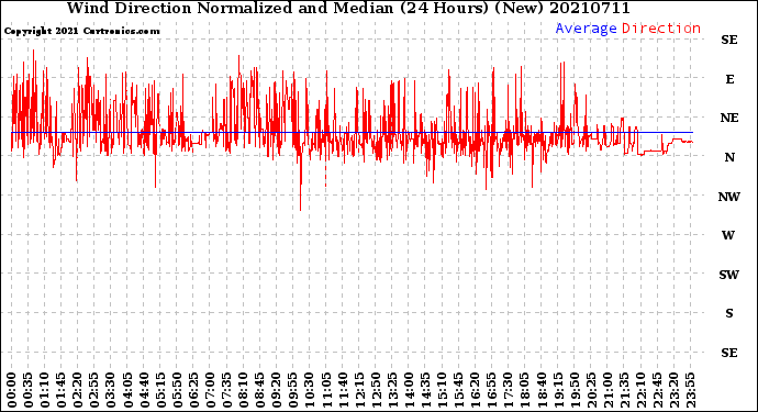 Milwaukee Weather Wind Direction<br>Normalized and Median<br>(24 Hours) (New)