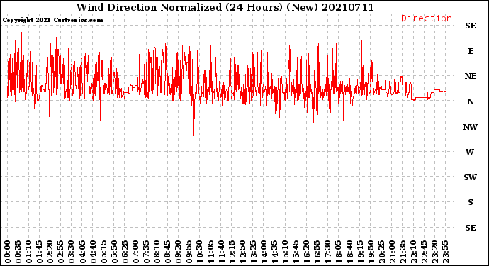 Milwaukee Weather Wind Direction<br>Normalized<br>(24 Hours) (New)