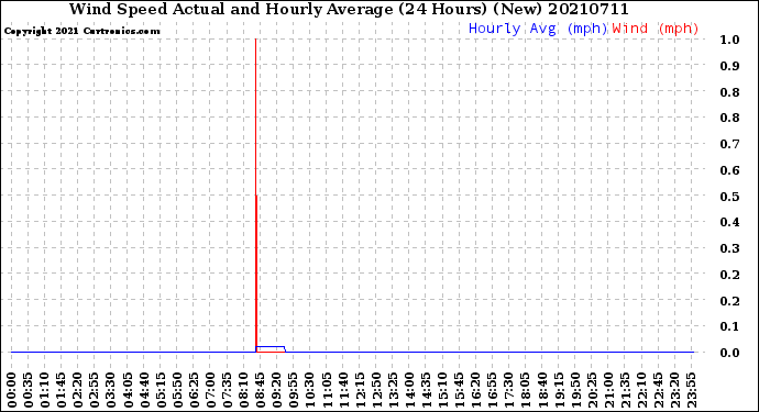 Milwaukee Weather Wind Speed<br>Actual and Hourly<br>Average<br>(24 Hours) (New)