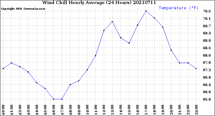Milwaukee Weather Wind Chill<br>Hourly Average<br>(24 Hours)