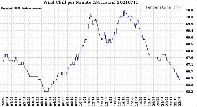 Milwaukee Weather Wind Chill<br>per Minute<br>(24 Hours)