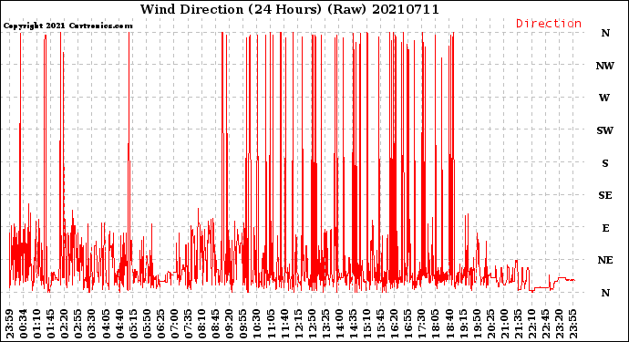 Milwaukee Weather Wind Direction<br>(24 Hours) (Raw)