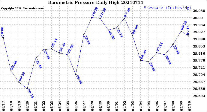 Milwaukee Weather Barometric Pressure<br>Daily High