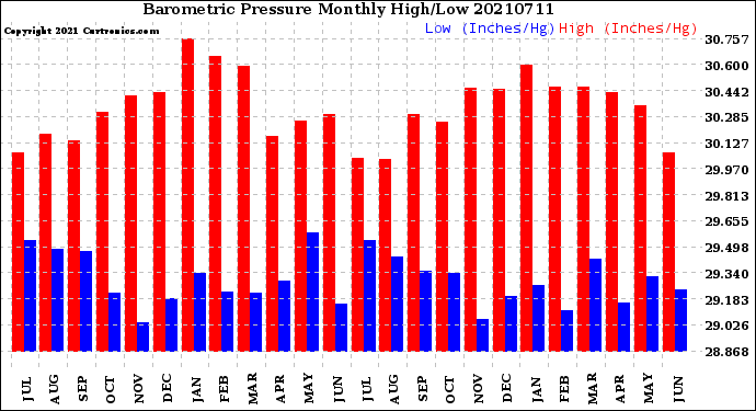 Milwaukee Weather Barometric Pressure<br>Monthly High/Low