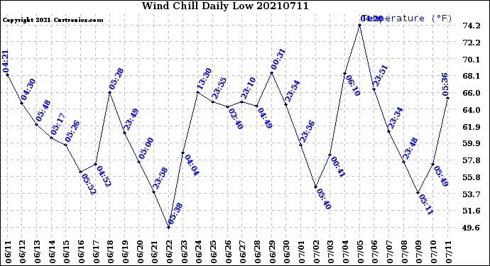 Milwaukee Weather Wind Chill<br>Daily Low