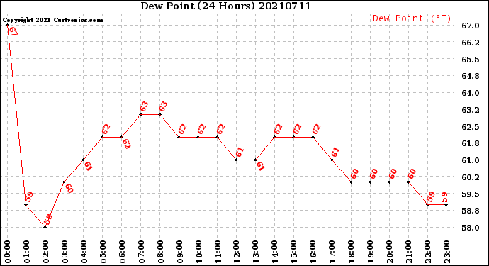 Milwaukee Weather Dew Point<br>(24 Hours)