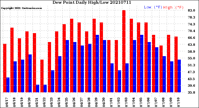 Milwaukee Weather Dew Point<br>Daily High/Low