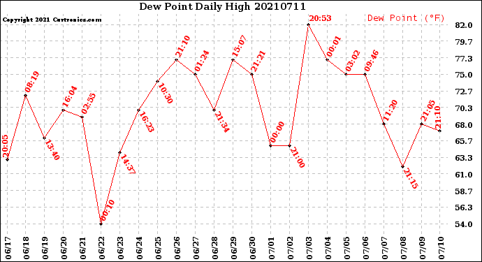 Milwaukee Weather Dew Point<br>Daily High