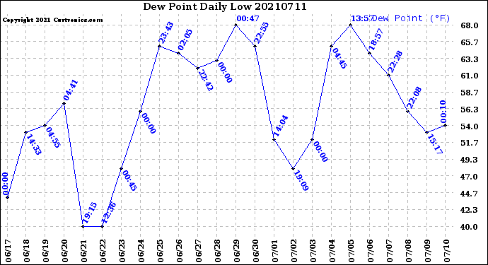 Milwaukee Weather Dew Point<br>Daily Low
