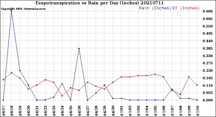 Milwaukee Weather Evapotranspiration<br>vs Rain per Day<br>(Inches)