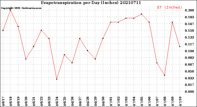 Milwaukee Weather Evapotranspiration<br>per Day (Inches)