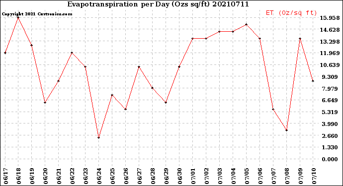 Milwaukee Weather Evapotranspiration<br>per Day (Ozs sq/ft)