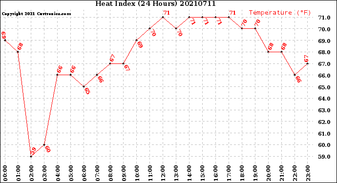 Milwaukee Weather Heat Index<br>(24 Hours)