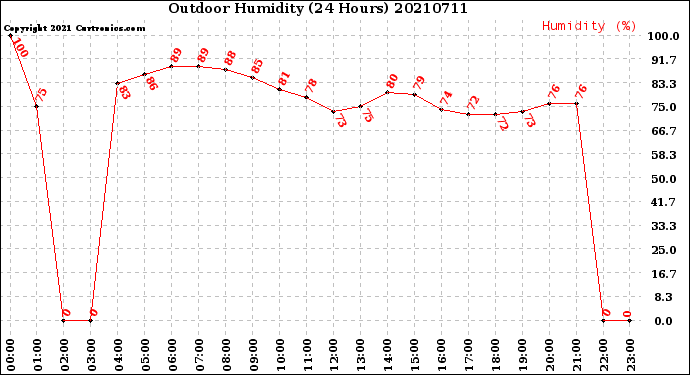 Milwaukee Weather Outdoor Humidity<br>(24 Hours)